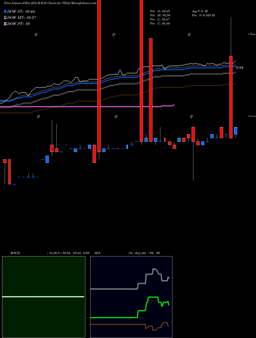 Munafa  (TRAQ) stock tips, volume analysis, indicator analysis [intraday, positional] for today and tomorrow