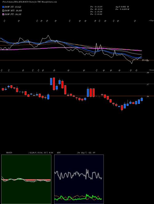 MACD charts various settings share TRC Tejon Ranch Co NYSE Stock exchange 