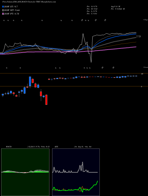 MACD charts various settings share TREC Trecora Resources NYSE Stock exchange 