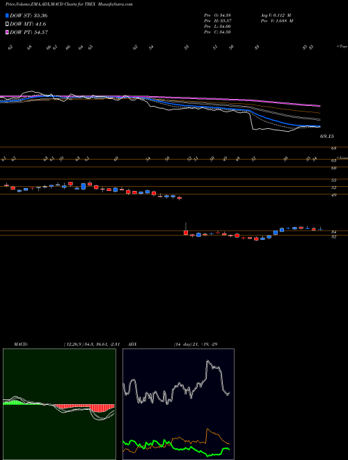 Munafa Trex Company, Inc. (TREX) stock tips, volume analysis, indicator analysis [intraday, positional] for today and tomorrow
