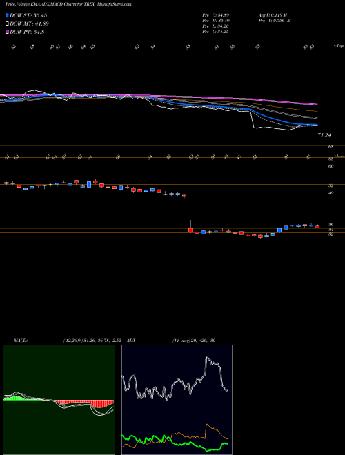MACD charts various settings share TREX Trex Company, Inc. NYSE Stock exchange 