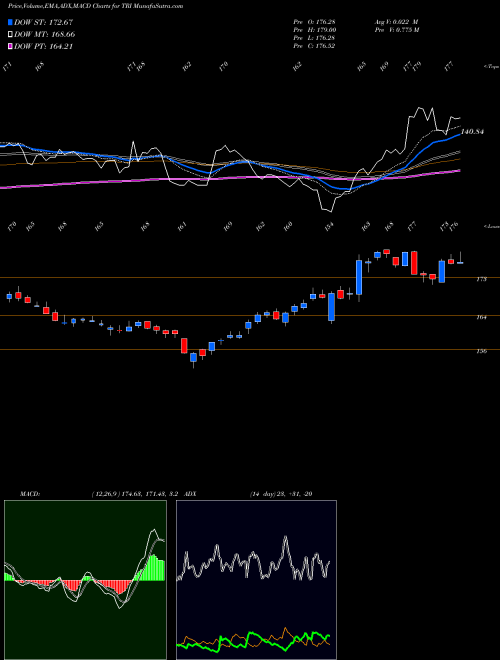 MACD charts various settings share TRI Thomson Reuters Corp NYSE Stock exchange 