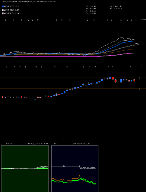 Munafa Tremor Video Inc (TRMR) stock tips, volume analysis, indicator analysis [intraday, positional] for today and tomorrow