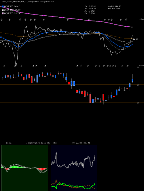 Munafa Trinity Industries, Inc. (TRN) stock tips, volume analysis, indicator analysis [intraday, positional] for today and tomorrow