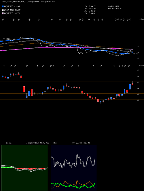 Munafa Tronox Limited (TROX) stock tips, volume analysis, indicator analysis [intraday, positional] for today and tomorrow