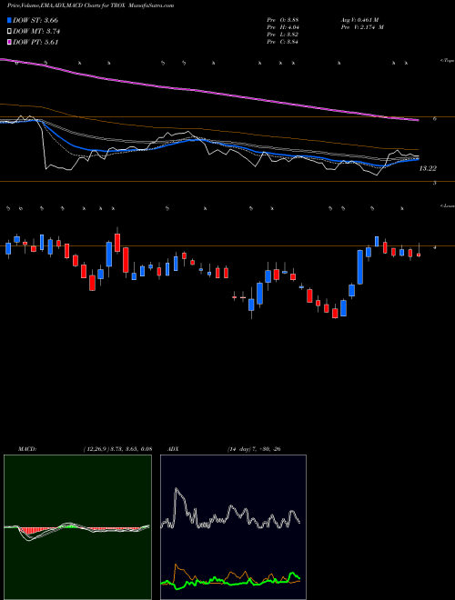 MACD charts various settings share TROX Tronox Limited NYSE Stock exchange 