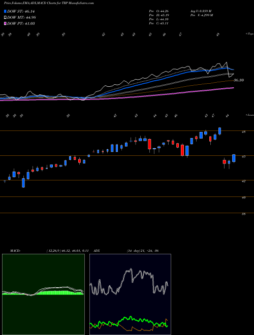 MACD charts various settings share TRP TransCanada Corporation NYSE Stock exchange 