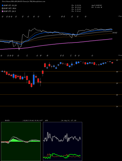 MACD charts various settings share TRQ Turquoise Hill Resources Ltd. NYSE Stock exchange 