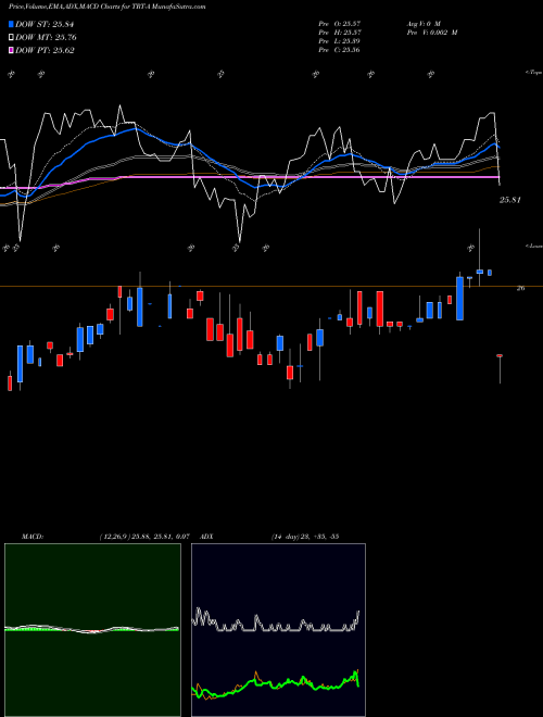 Munafa Triton Intl Ltd [Trtn/Pa] (TRT-A) stock tips, volume analysis, indicator analysis [intraday, positional] for today and tomorrow