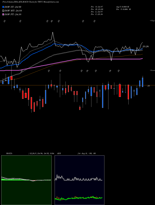 Munafa Triton Intl Ltd 7.375% [Trtn/Pc] (TRT-C) stock tips, volume analysis, indicator analysis [intraday, positional] for today and tomorrow