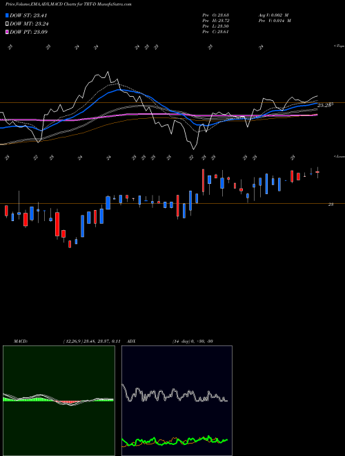 MACD charts various settings share TRT-D Triton Intl Ltd [Trtn/Pd] NYSE Stock exchange 