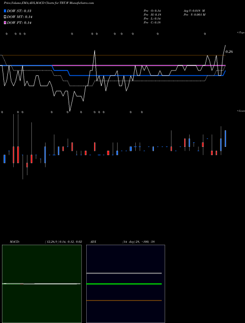 Munafa  (TRT.W) stock tips, volume analysis, indicator analysis [intraday, positional] for today and tomorrow