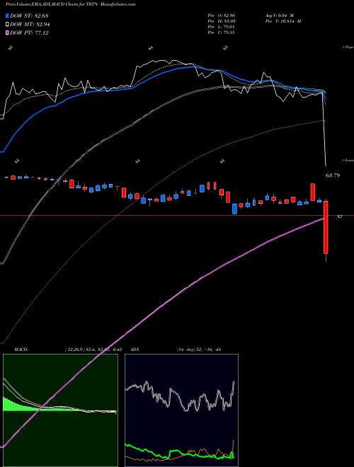 Munafa Triton International Limited (TRTN) stock tips, volume analysis, indicator analysis [intraday, positional] for today and tomorrow