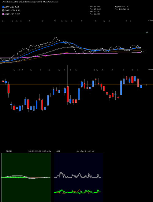 Munafa TPG RE Finance Trust, Inc. (TRTX) stock tips, volume analysis, indicator analysis [intraday, positional] for today and tomorrow