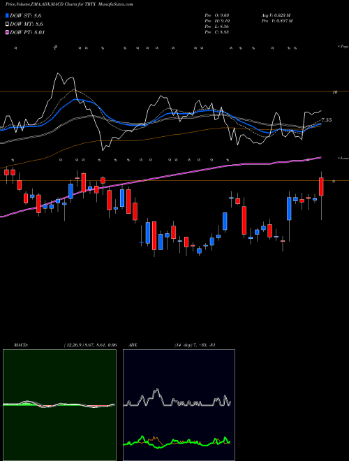 MACD charts various settings share TRTX TPG RE Finance Trust, Inc. NYSE Stock exchange 