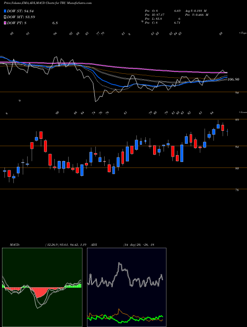 Munafa TransUnion (TRU) stock tips, volume analysis, indicator analysis [intraday, positional] for today and tomorrow