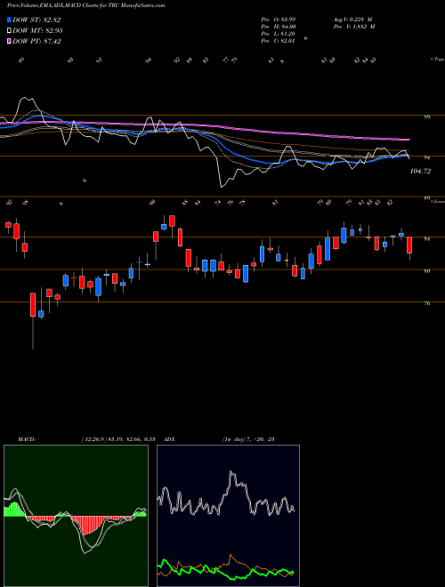 MACD charts various settings share TRU TransUnion NYSE Stock exchange 