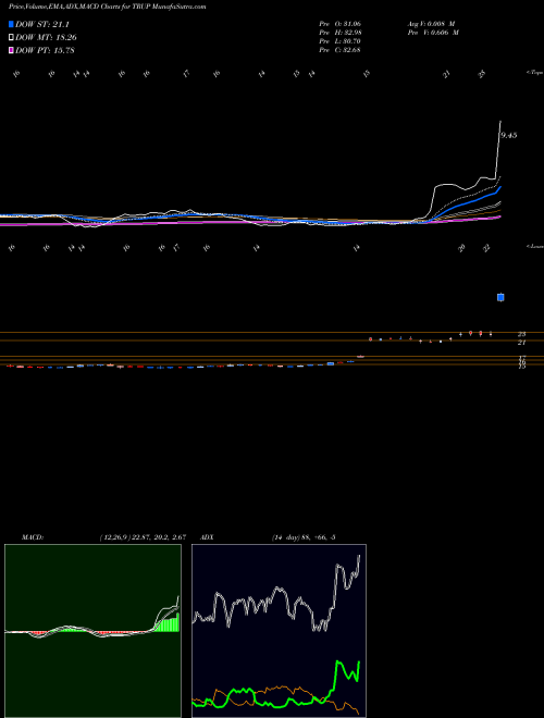 Munafa Trupanion (TRUP) stock tips, volume analysis, indicator analysis [intraday, positional] for today and tomorrow