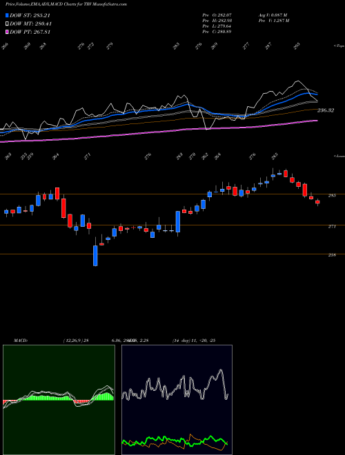 MACD charts various settings share TRV The Travelers Companies, Inc. NYSE Stock exchange 
