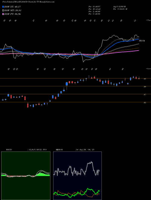 MACD charts various settings share TS Tenaris S.A. NYSE Stock exchange 