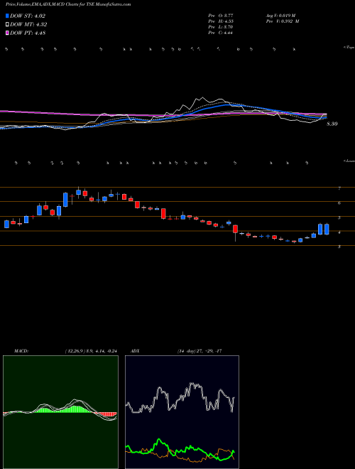 MACD charts various settings share TSE Trinseo S.A. NYSE Stock exchange 