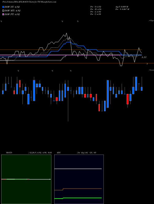 Munafa TCW Strategic Income Fund, Inc. (TSI) stock tips, volume analysis, indicator analysis [intraday, positional] for today and tomorrow