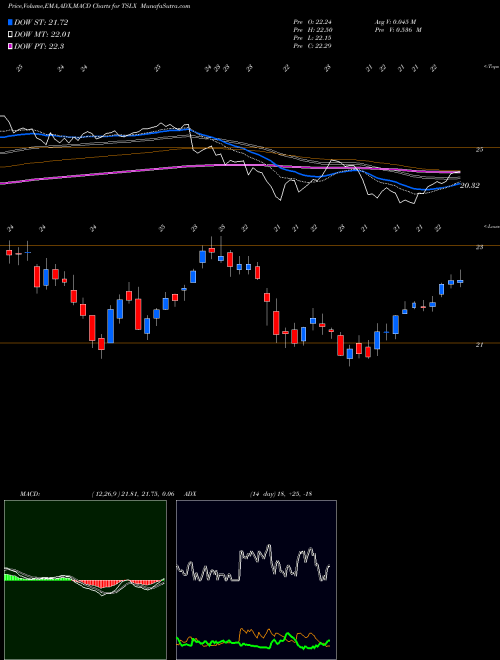 MACD charts various settings share TSLX TPG Specialty Lending, Inc. NYSE Stock exchange 