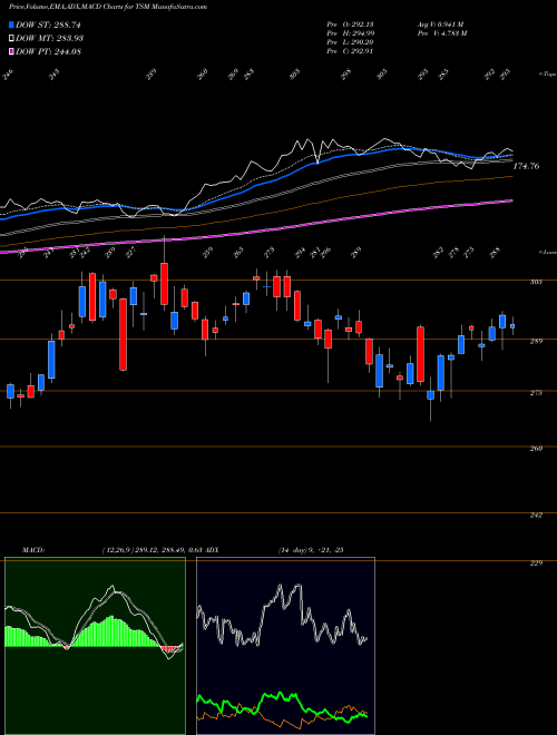 Munafa Taiwan Semiconductor Manufacturing Company Ltd. (TSM) stock tips, volume analysis, indicator analysis [intraday, positional] for today and tomorrow