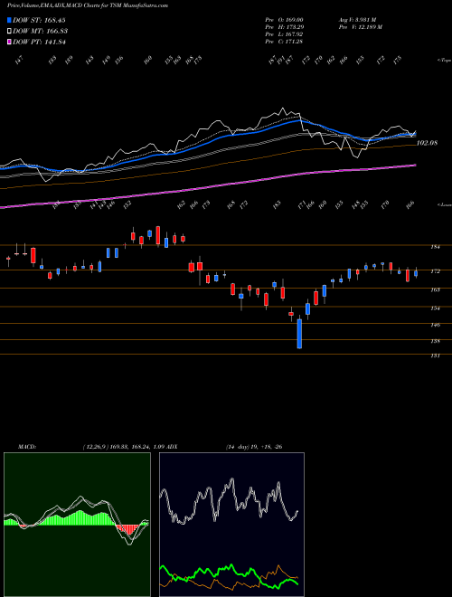 Munafa Taiwan Semiconductor Manufacturing Company Ltd. (TSM) stock tips, volume analysis, indicator analysis [intraday, positional] for today and tomorrow