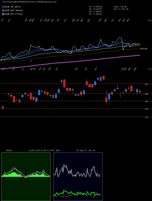 MACD charts various settings share TSM Taiwan Semiconductor Manufacturing Company Ltd. NYSE Stock exchange 