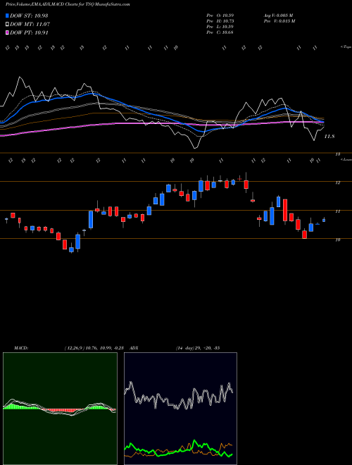 MACD charts various settings share TSQ Townsquare Media, Inc. NYSE Stock exchange 