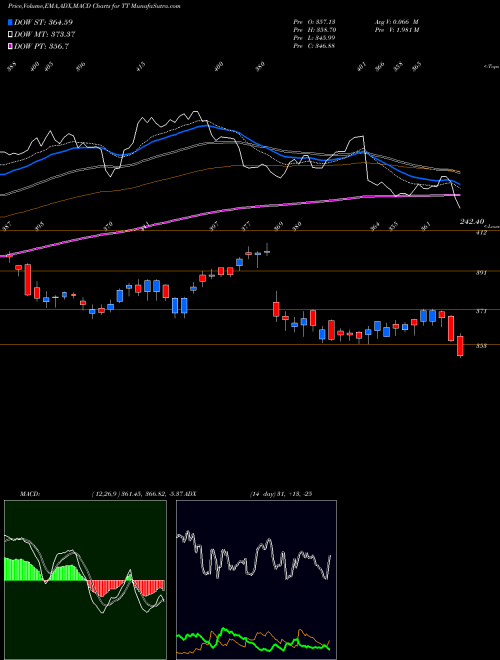 MACD charts various settings share TT Trane Technologies Plc NYSE Stock exchange 