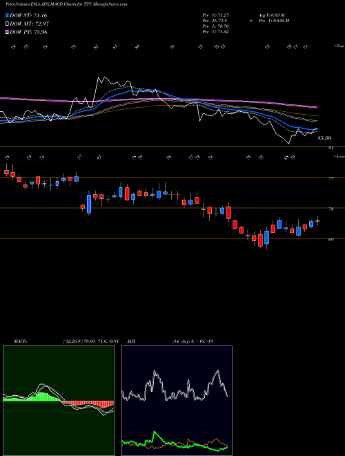 MACD charts various settings share TTC Toro Company (The) NYSE Stock exchange 