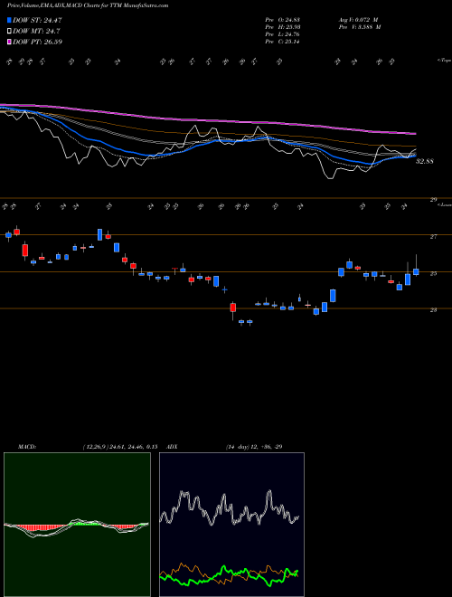 MACD charts various settings share TTM Tata Motors Ltd NYSE Stock exchange 