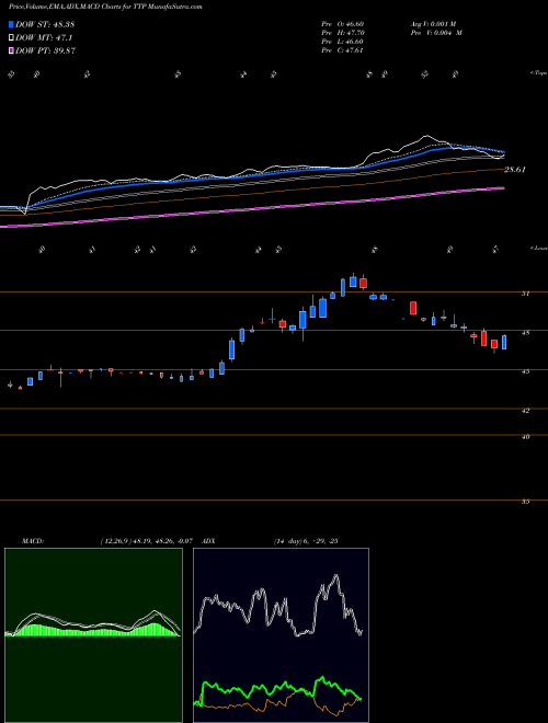 MACD charts various settings share TTP Tortoise Pipeline & Energy Fund, Inc. NYSE Stock exchange 
