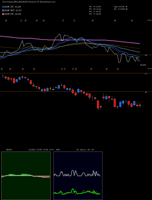 Munafa TELUS Corporation (TU) stock tips, volume analysis, indicator analysis [intraday, positional] for today and tomorrow