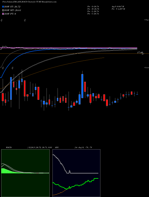Munafa Tumi Holdings Inc (TUMI) stock tips, volume analysis, indicator analysis [intraday, positional] for today and tomorrow