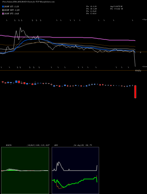 Munafa Tupperware Brands Corporation (TUP) stock tips, volume analysis, indicator analysis [intraday, positional] for today and tomorrow