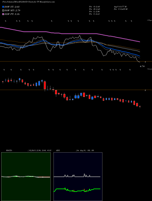 MACD charts various settings share TV Grupo Televisa S.A. NYSE Stock exchange 