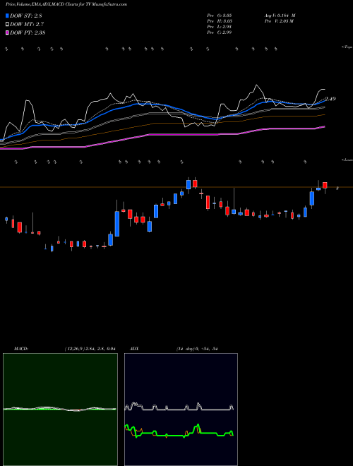 MACD charts various settings share TV Grupo Televisa S.A. NYSE Stock exchange 