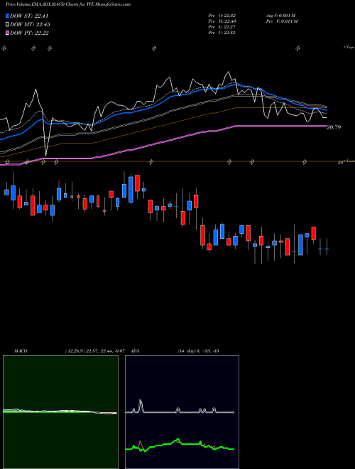 Munafa Tennessee Valley Authority (TVE) stock tips, volume analysis, indicator analysis [intraday, positional] for today and tomorrow