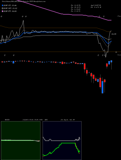 MACD charts various settings share TVPT Travelport Worldwide Limited NYSE Stock exchange 