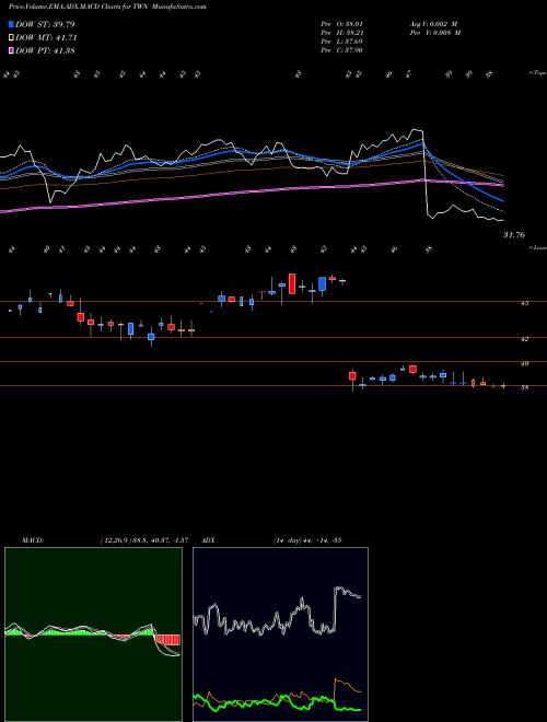 Munafa Taiwan Fund, Inc. (The) (TWN) stock tips, volume analysis, indicator analysis [intraday, positional] for today and tomorrow