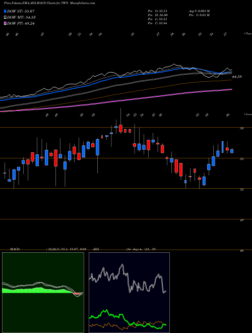 MACD charts various settings share TWN Taiwan Fund, Inc. (The) NYSE Stock exchange 