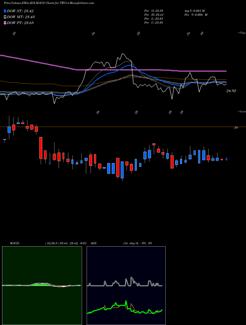 Munafa Two Hbrs Invt Corp [Two/Pa] (TWO-A) stock tips, volume analysis, indicator analysis [intraday, positional] for today and tomorrow