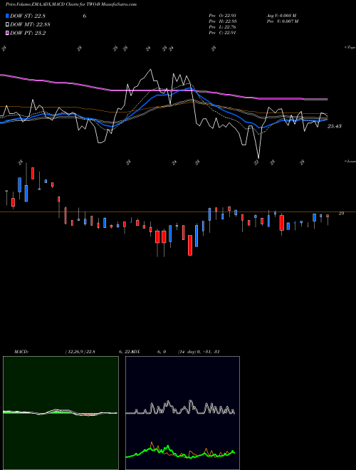 MACD charts various settings share TWO-B Two Hbrs Invt Corp [Two/Pb] NYSE Stock exchange 