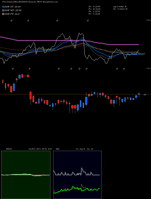MACD charts various settings share TWO-C Two Hbrs Invt Corp [Two/Pc] NYSE Stock exchange 