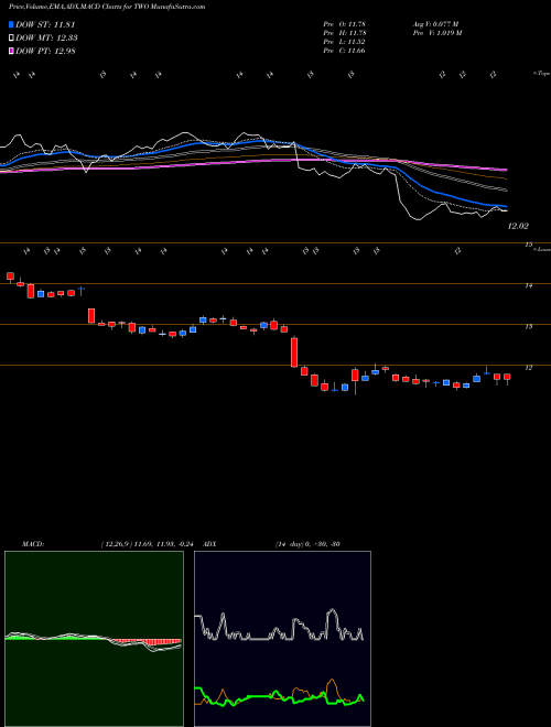 MACD charts various settings share TWO Two Harbors Investments Corp NYSE Stock exchange 