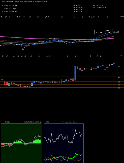 MACD charts various settings share TWTR Twitter, Inc. NYSE Stock exchange 