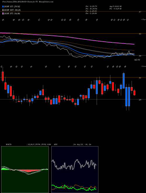 Munafa Ternium S.A. (TX) stock tips, volume analysis, indicator analysis [intraday, positional] for today and tomorrow